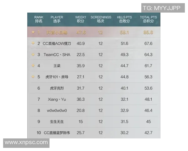 极限运动嘉年华积分榜更新成都攀岩队以79分稳居第一名 极限运动嘉年华积分榜更新成都攀岩队以79分稳居第一名